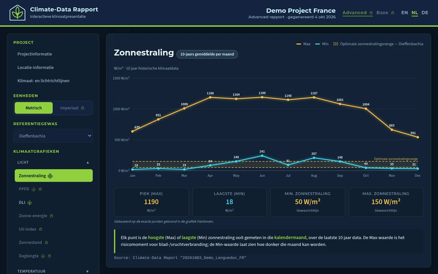 Demorapport: zonnestraling per maand